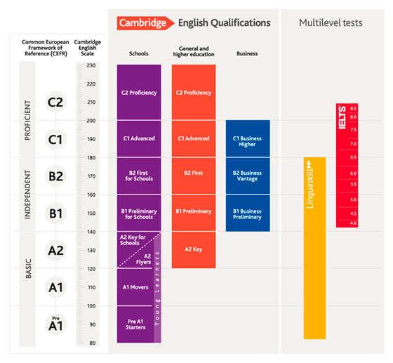 Niveles certificados oficiales ingles Cambridge Escala de niveles de los certificados oficiales de inglés de Cambridge